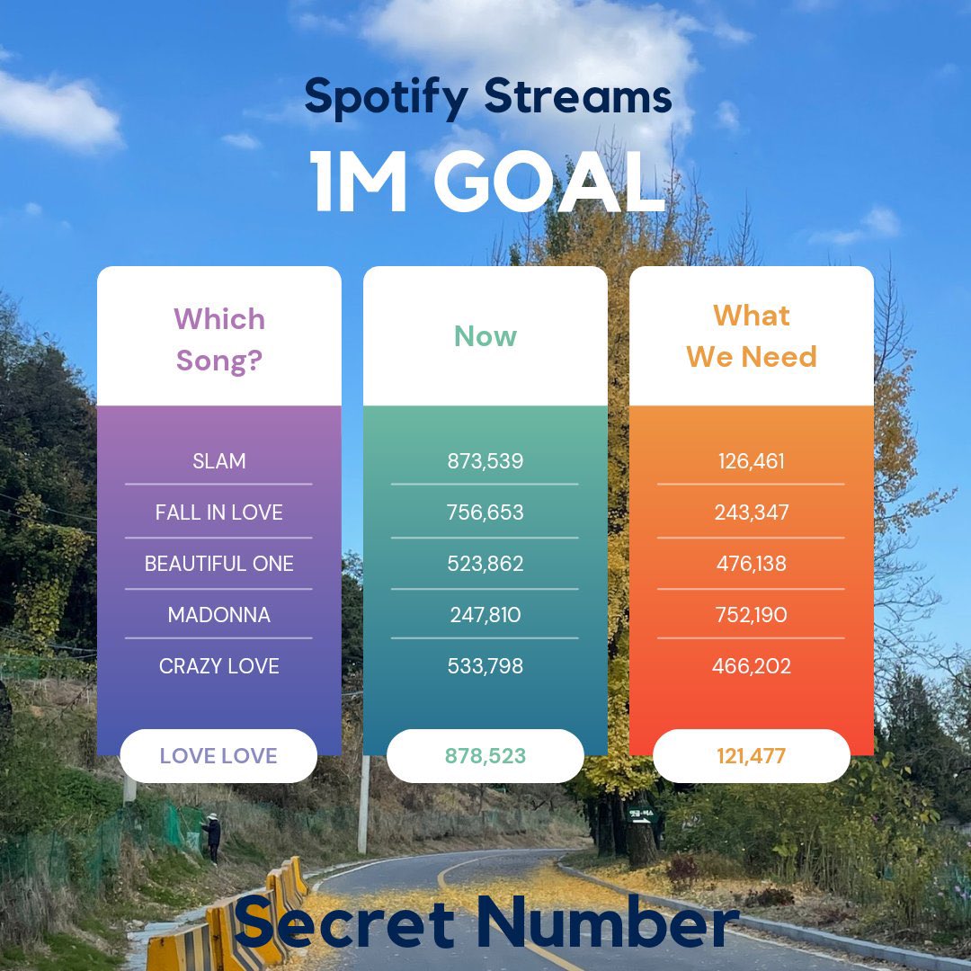 lockeystation's tweet image. Spotify Stream goal update for SECRET NUMBER songs below 1 million (17/12/24).

[Secret Number - Love Love x 1M Goal Spotify Playlist]
🔗 open.spotify.com/playlist/3ZfZO…
For Stationhead or individual streaming on Spotify.

Cr: @blushymizuki_77