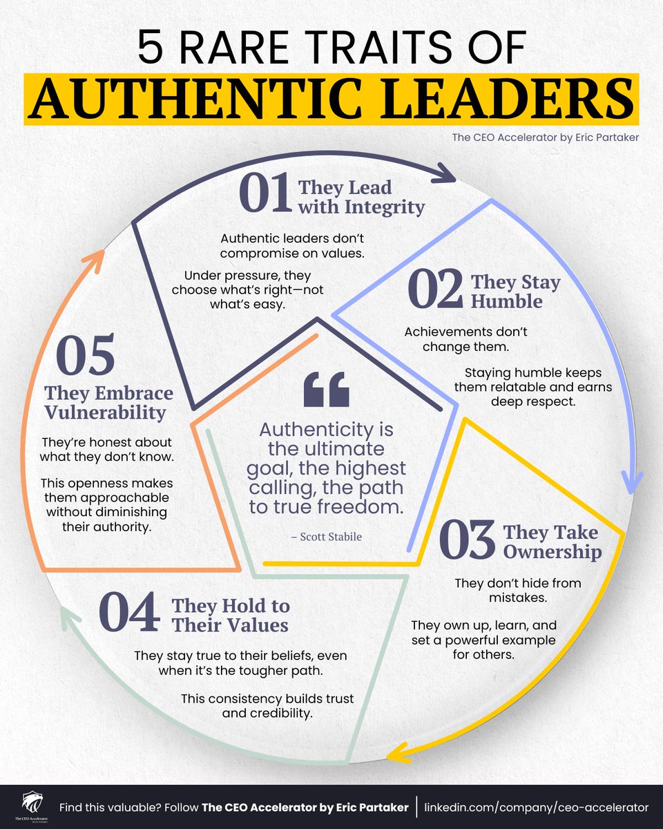 Authentic leadership isn't taught in business school.

It's built through countless small choices, day after day.

These 5 traits separate true leaders from those just wearing the title: