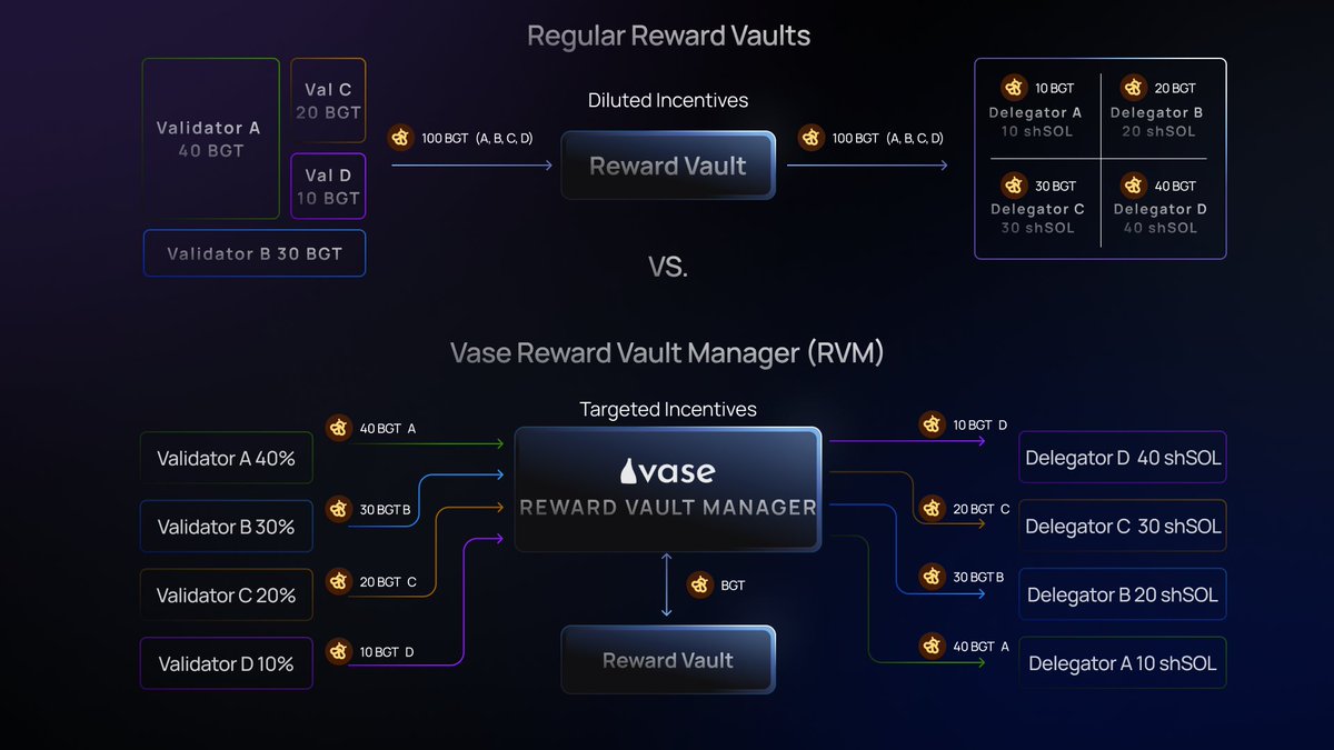 RVM Scenario: 100 BGT &amp; 100 shSOL

Validator A emits 40 BGT. Their Delegator A has 10 shSOL in the vault

BGT for Delegator A:

No RVM = 10BGT❌  →  With RVM = 40BGT✅

Validators boost BGT efficiency, their delegators earn more, delegate back, and fuel a no-dilution flywheel