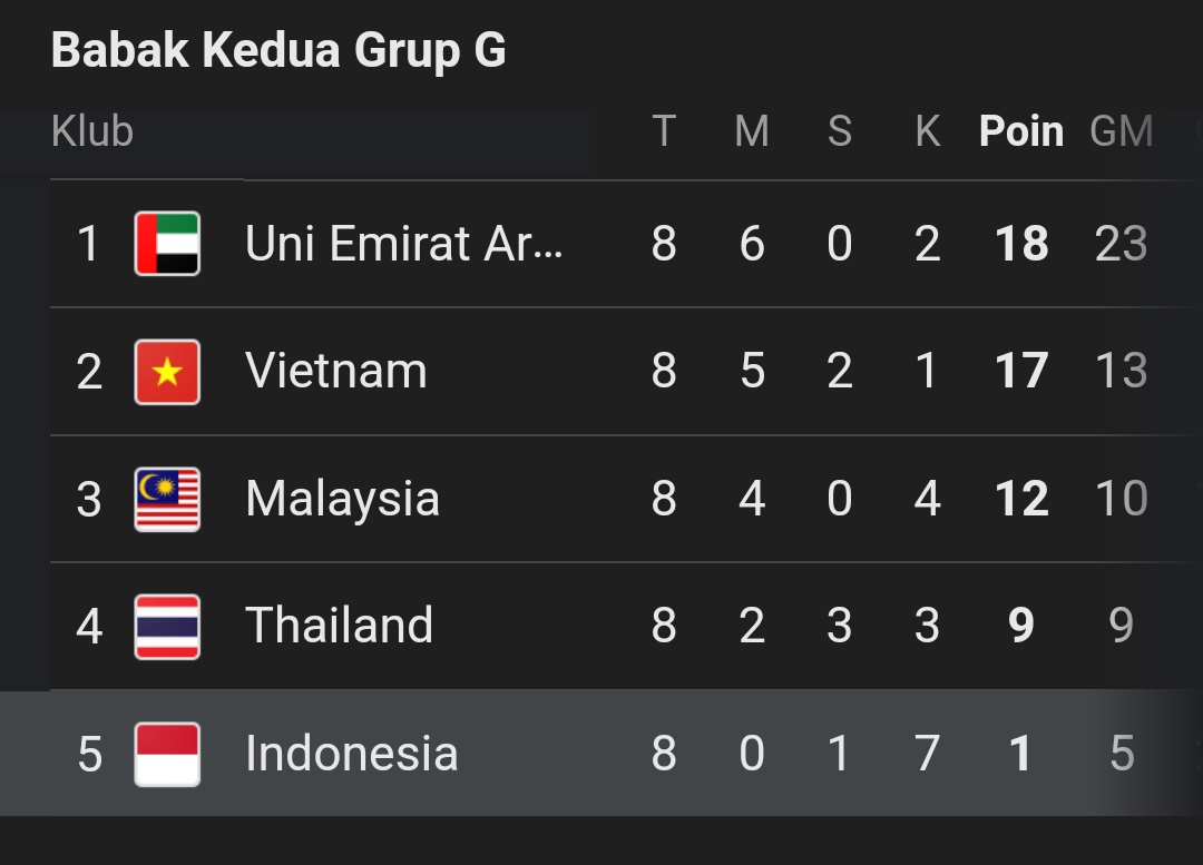 le_sserafif's tweet photo. @alifnajamuddin @kanandasurya oh cuma mengalahkan negara asean, kok kalo ini 80% negara ASEAN tidak lolos &amp; malah juru kunci ya bang? https://t.co/wr1wICTExQ