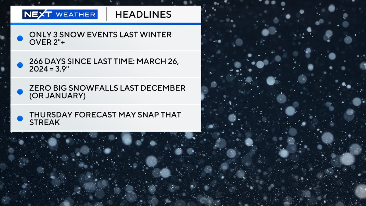 Joseph Dames (@josephforecast) on Twitter photo We are back below freezing today. Some light snow this evening, nothing major.
*THURSDAY ❄️ will likely bring our first 2"+ snow event of the season. Last winter we ONLY had 3. This may give us what we need for a white Christmas (though trending warm next week). <a href="/WCCO/">WCCO | CBS News Minnesota</a> #mnwx We are back below freezing today. Some light snow this evening, nothing major.
*THURSDAY ❄️ will likely bring our first 2"+ snow event of the season. Last winter we ONLY had 3. This may give us what we need for a white Christmas (though trending warm next week). <a href="/WCCO/">WCCO | CBS News Minnesota</a> #mnwx