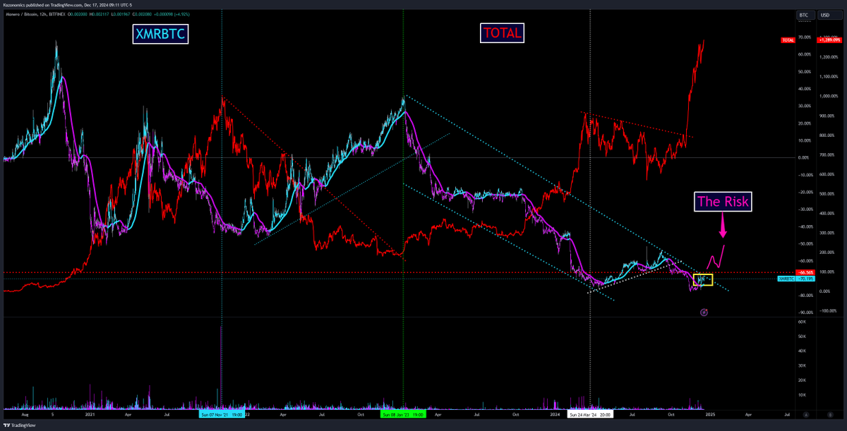 The biggest risk to the #crypto bull run at the moment 🧿 #XMR #Total