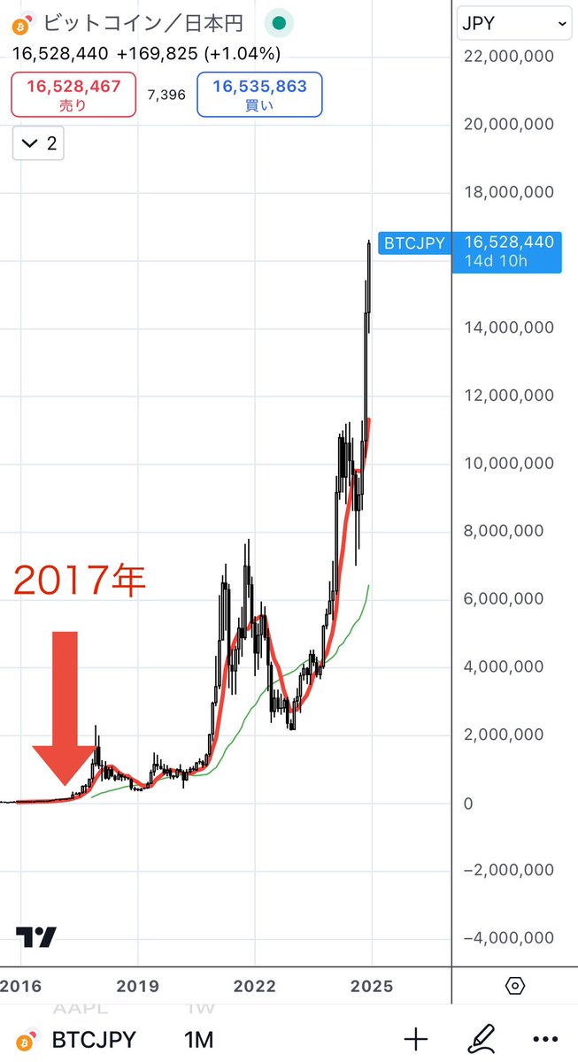 2017年ビットコインで買った10万円のiPadを現金で買ってれば550万円になってた💦 
当時「ビットコインなんて流動性が重要なんだから使ってなんぼでしょっ」て思ってガンガン使ってた自分を殴りたい🥲
#BTC
