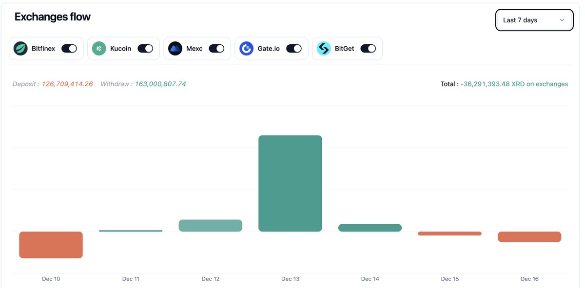 With the unforeseen event of the HyperScale test delayed I wouldn't be surprised if $XRD now dropped a bit lower before we rise.

There is a superstaking unlock event on 20th with 135m $XRD: radxplorer.com/ecosystem?tab=…

Although some good news is 36m XRD has left exchanges in the