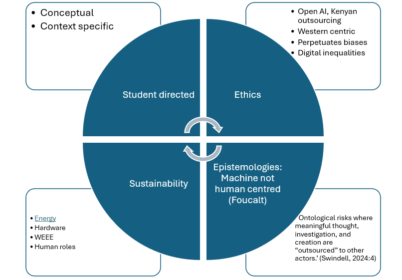 UoBEdDev's tweet photo. 3/ A graphic of some of the key issues associated with Chat GPT by @fran_sez (plus its increasingly generic text outputs!). This was made to share with students, as prompts for critically considering use, maybe for an assignment. https://t.co/wvJuUCSJPb
