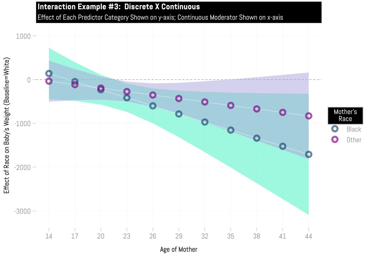 UptonOrwell's tweet photo. 📊Ever use or teach interactions in regression?

I’ve been using/teaching this tricky concept for years &amp; finally decided to write a detailed guide. Link below; no paywall👍

Meant for users of any software but @Stata code is provided.😁Hope it’s useful!

https://t.co/uZp2CGlM7k https://t.co/MXFYqtoSk0