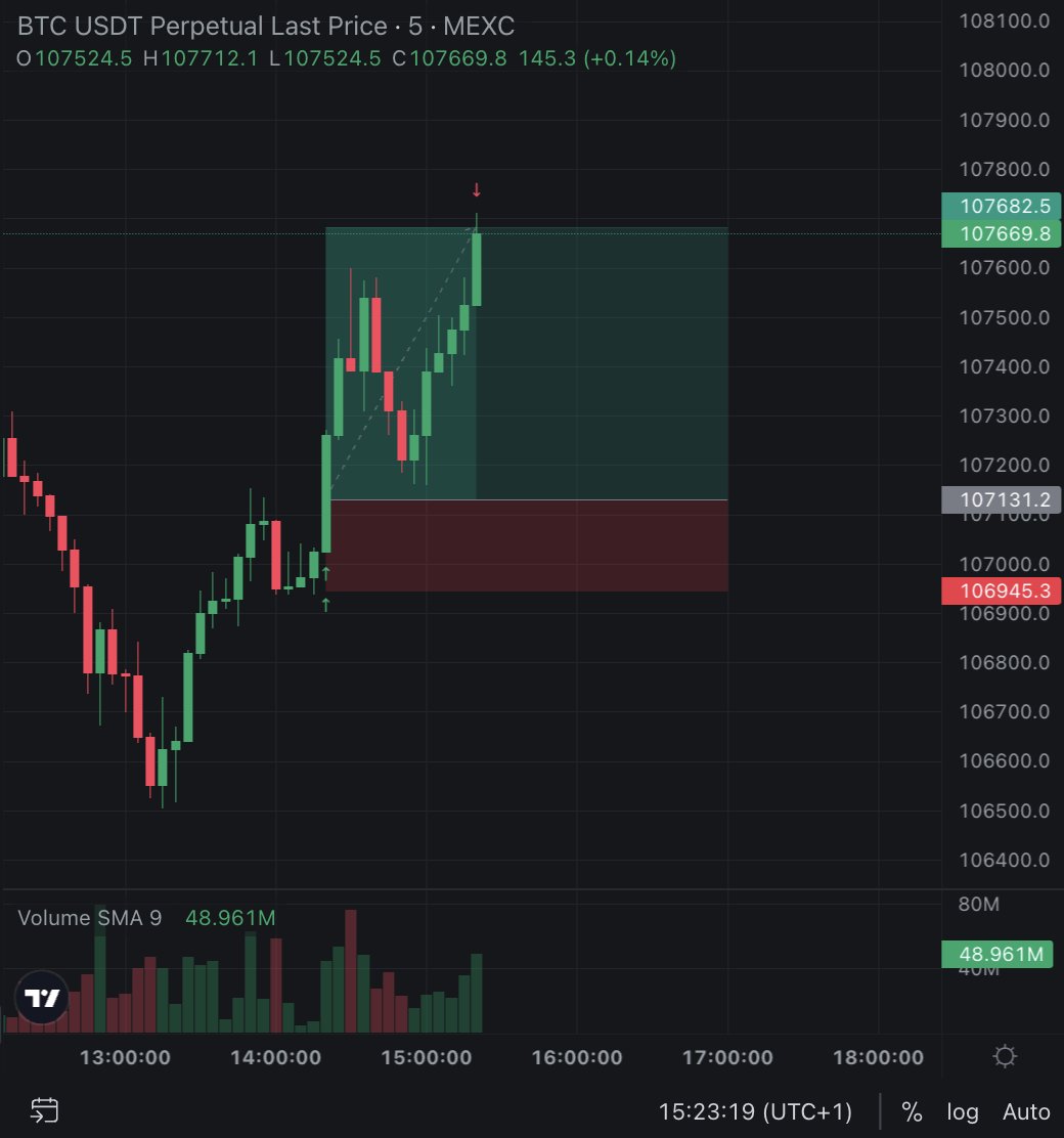 Dzisiaj wcześniej usiadłam do wykresów, więc szybki long na #Bitcoin, a teraz wychodzę na obiad. Narka!
RR 1:3 (wyczekane🙃) i TP✅100%