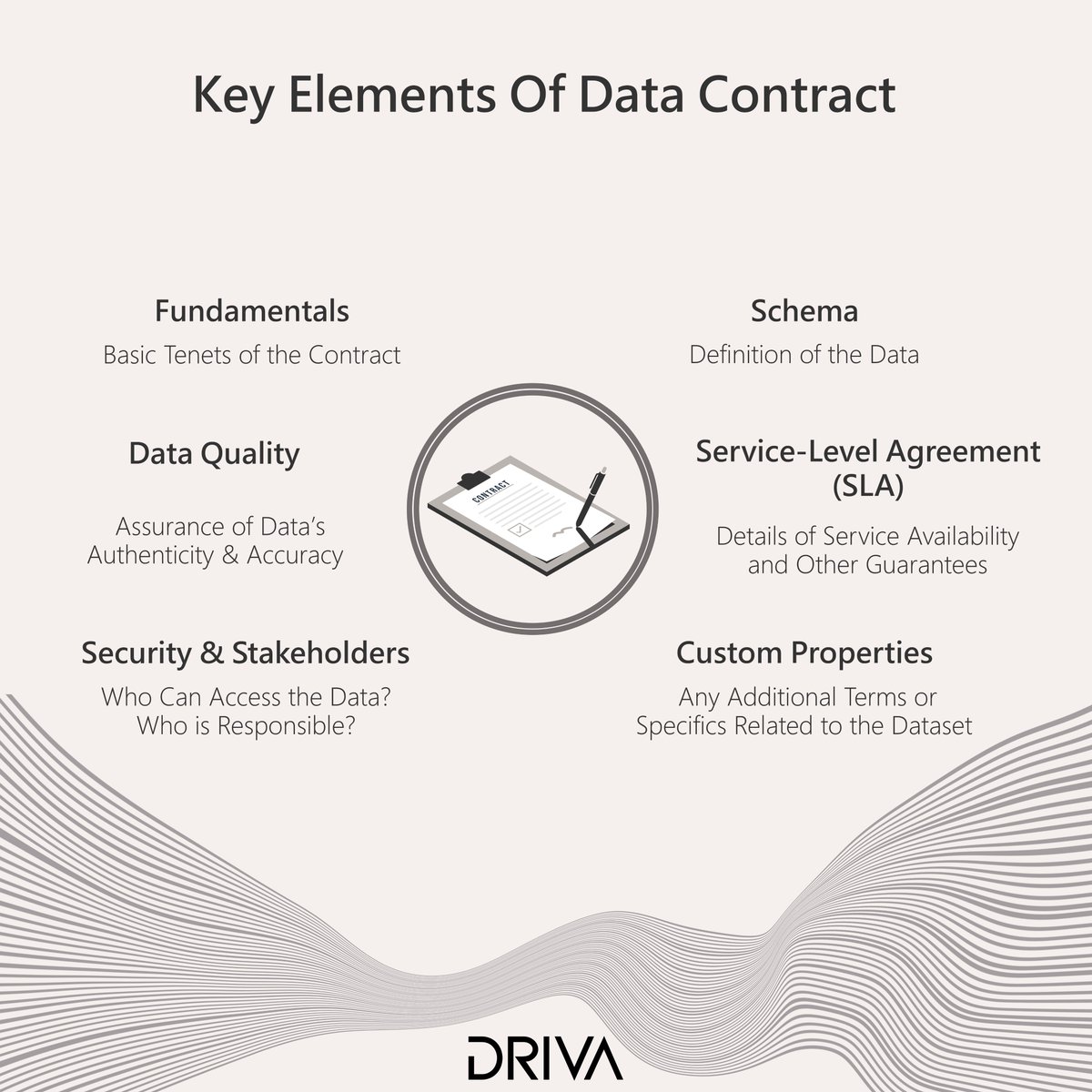 DiscoverDriva's tweet image. 📄 The 6 Pillars of Data Contracts:

1- Fundamentals
2- Schema
3- Data Quality
4- SLA
5- Security &amp;amp; Stakeholders
6- Custom Properties

Your complete guide to structured data management. 

#DataContracts #DRIVA