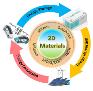 New Special Issue Open for Submissions ⭐️
Focus on 2D Materials and their Heterostructures for Energy Harvesting, Storage and Conversion

Submit here: iopscience.iop.org/journal/0957-4…