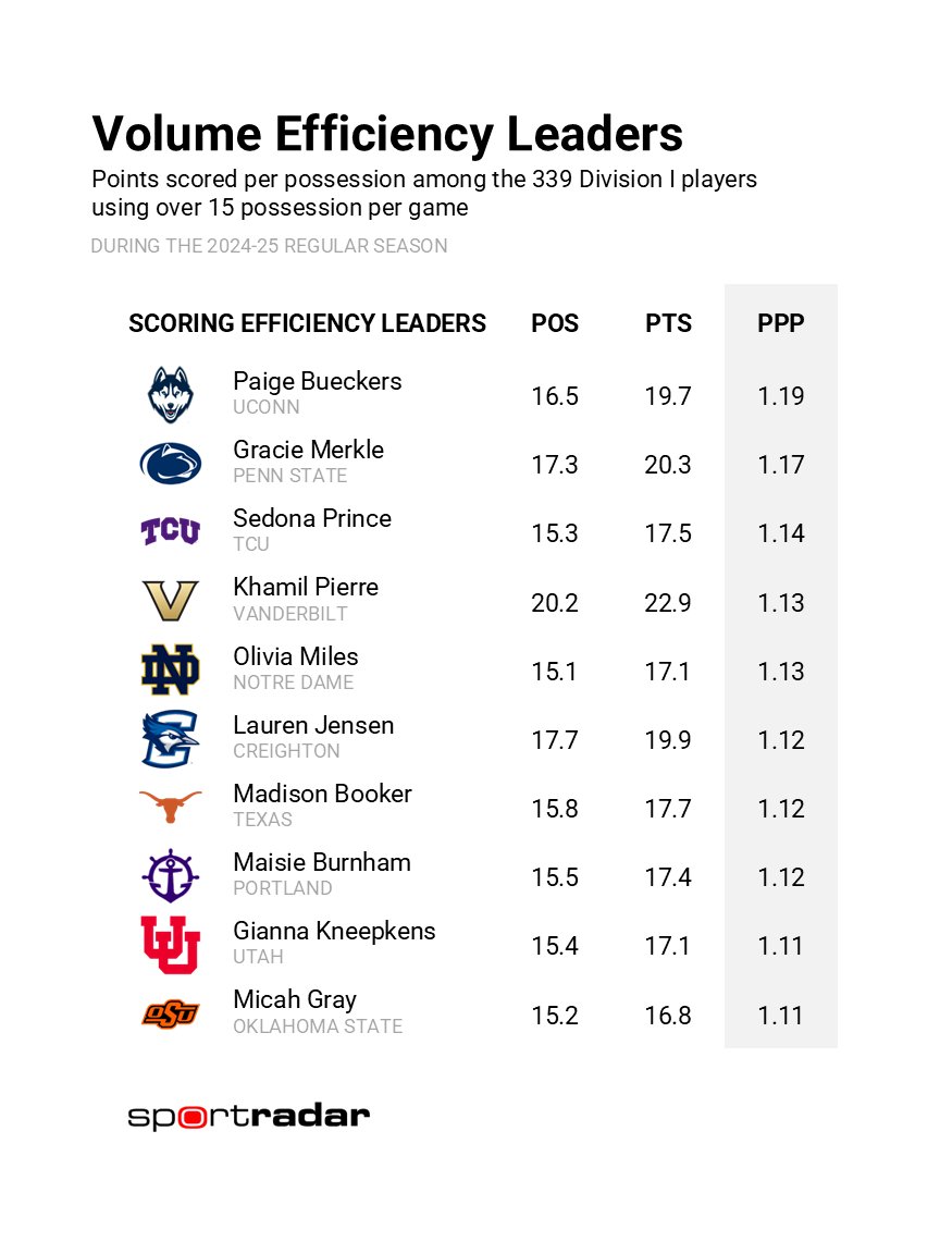 The most efficiency offensive players in women's college basketball so far this season: