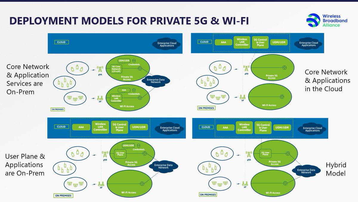 Bruno Tomas (@bactomas) on Twitter photo New <a href="/wballiance/">Wireless Broadband Alliance (WBA)</a> Report Drives Seamless Wi-Fi and Private 5G Inter-working for High-Speed, Low Latency Private Enterprise Networks #WiFi #Private5G #5G wballiance.com/seamless-wifi-… New <a href="/wballiance/">Wireless Broadband Alliance (WBA)</a> Report Drives Seamless Wi-Fi and Private 5G Inter-working for High-Speed, Low Latency Private Enterprise Networks #WiFi #Private5G #5G wballiance.com/seamless-wifi-…