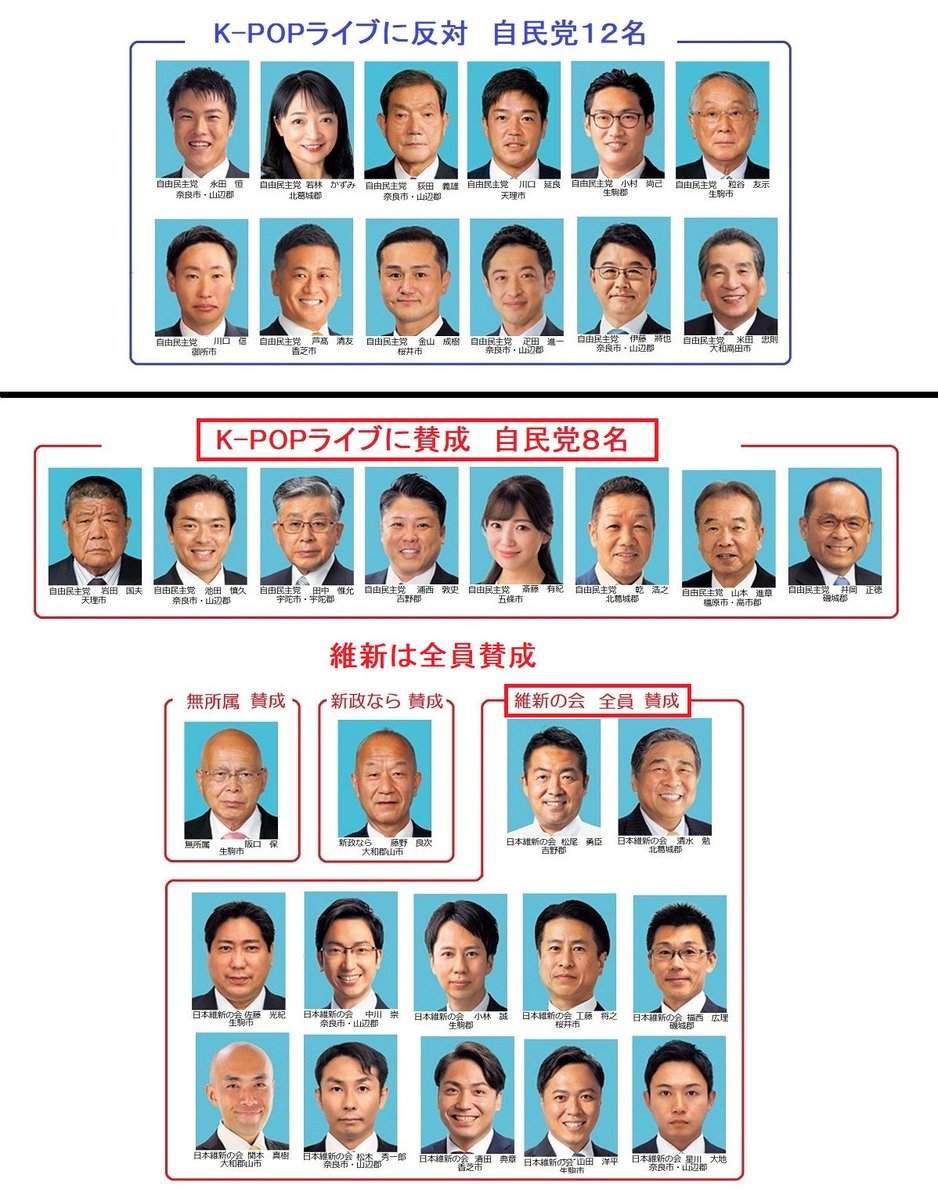 Parsonalsecret's tweet photo. いい写真が回って来ましたよ？

これは奈良の伝統祭などを廃止してまで公費2.7億で来秋に実施すると可決した、
K-POP音楽祭に賛成/反対した議員一覧。

みなさん
どうすればいいかわかりますよね？ https://t.co/Zix7LH3at3