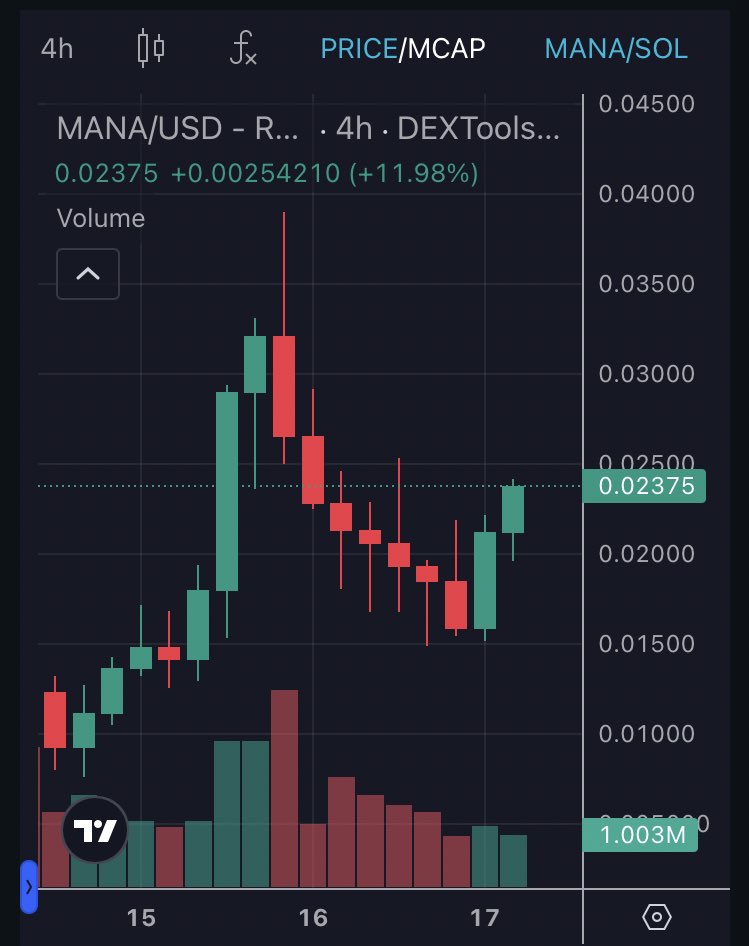Is today the day for $MANA?? 👀 

after the <a href="/pudgypenguins/">Pudgy Penguins</a> fail, I’m confident today’s the day #PumpIt