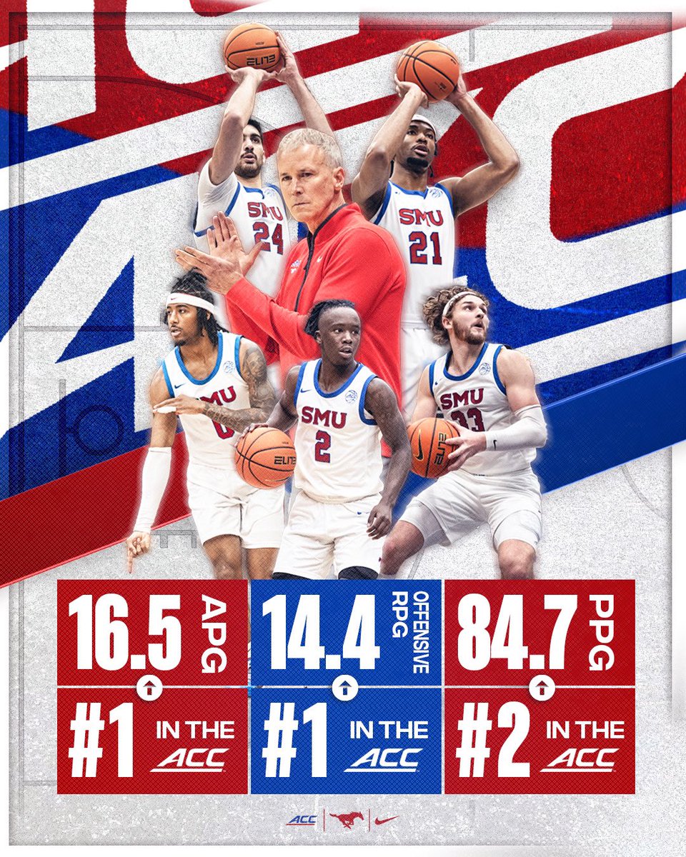 Mustangs doing work in the ACC 📈⬆️