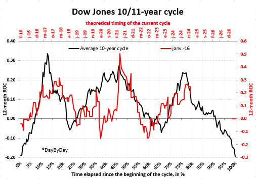 Applying my long-term cyclical approach, I will stand far apart from the #consensus on US #equities  for 2025!