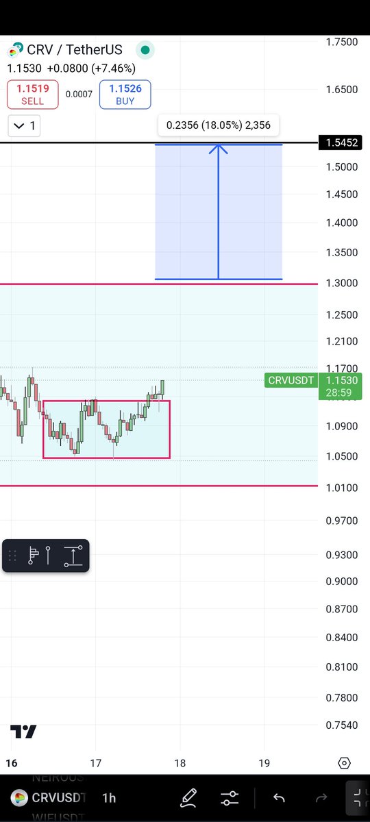 TheTradingDad7's tweet photo. $crv heating up ....it's 5% soo far 🔥
Real fireworks start when it crosses 1.3$ 👌

#btc #crv #defi #eth #pepe #bnb #airdrop https://t.co/hirbulFk06