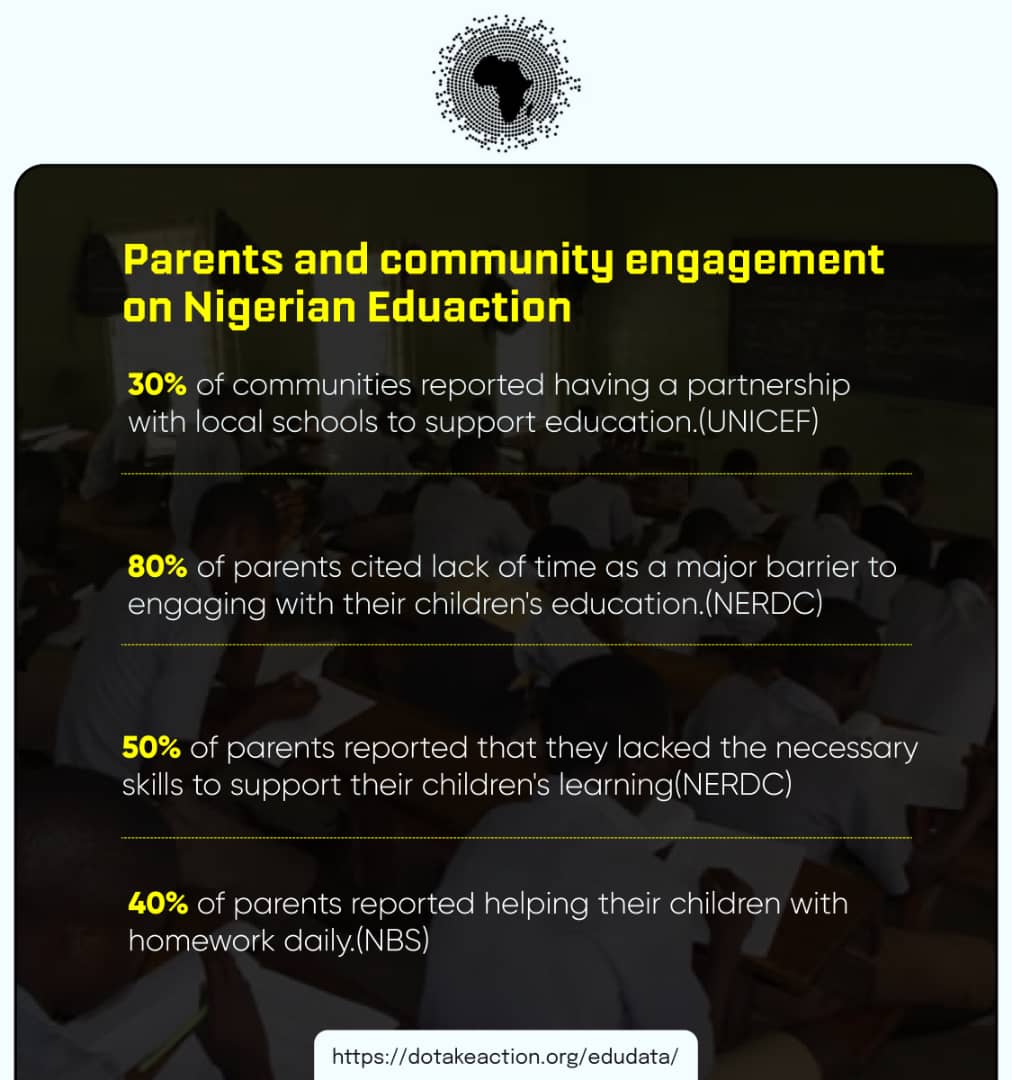 data4devt's tweet image. Boosting Education in Nigeria:
Community power! 60% of Nigerian communities have education initiatives. Let's boost parental & community engagement! Experts recommend: 20% funding increase & 50% parent training #Edudata #NigeriaEd #CommunityEngagement
