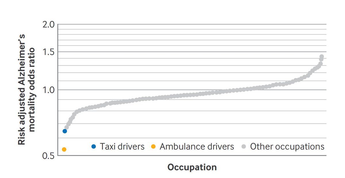 EricTopol's tweet image. Among ~9 million Americans, representing over 440 occupations, who had the lowest proportion of #Alzheimers disease related deaths?
Ambulance and taxi drivers
bmj.com/content/387/bm…
? benefit of spatial and navigational processing