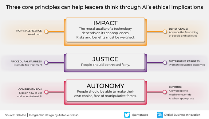 TechEqualizer's tweet photo. The ethical implications of artificial intelligence, if left unmanaged, can undermine its level of adoption in the economy and society. Leaders must refer to a set of principles that regulate our social ethics today. Rt @antgrasso #AI #AIEthics https://t.co/HgDbxuXYBH