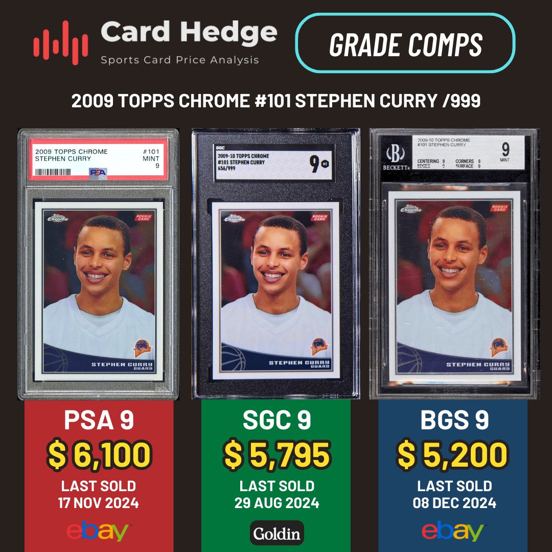 cardhedger's tweet image. #CardHedger #GradeComps featuring the 2009 Topps Chrome #101 Stephen Curry /999 — Let&apos;s check out some of its most recent sales with PSA 9, SGC 9, and BGS 9 samples! Plus, checkout their current population reports below:

PSA MINT 9 - POP 102 (61 higher)
SGC MINT 9 - POP 4 (only…