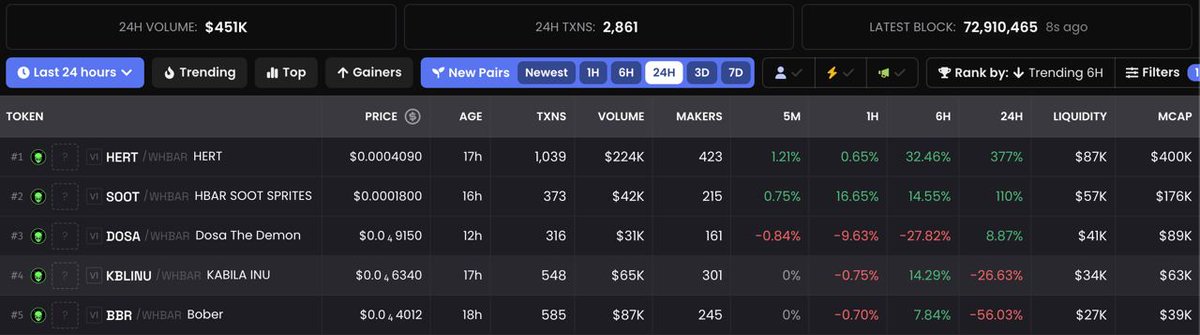 The #hederamemewave has begun! 🌊

Today <a href="/dexscreener/">DEX Screener</a> &amp; <a href="/GeckoTerminal/">GeckoTerminal</a>

Soon <a href="/CoinMarketCap/">CoinMarketCap</a> &amp; <a href="/coingecko/">CoinGecko</a> 🙌

dexscreener.com/hedera?rankBy=…
📸