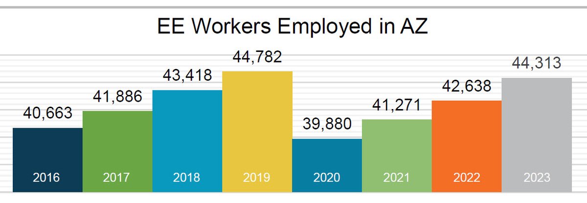 New blog! Navigating Uncertainty: Staying Motivated and Inspired by the Growth of Energy Work 
e4thefuture.org/blog/navigatin…
Includes a great interview with Arizona #EnergyEfficiency business owner Eli Chamberlain
by our Policy Fellow Aileen Villa