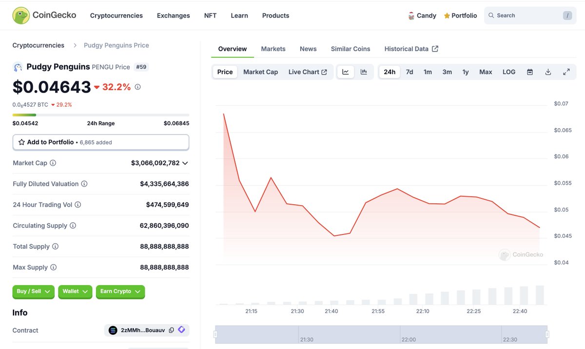 CoinGecko (@coingecko) on Twitter photo $PENGU token by <a href="/pudgypenguins/">Pudgy Penguins</a> started trading at $0.07 at a market cap of $4.4 billion (FDV $6.6 billion)
It has now settled at $0.046 and continues to trade at high volume. $PENGU token by <a href="/pudgypenguins/">Pudgy Penguins</a> started trading at $0.07 at a market cap of $4.4 billion (FDV $6.6 billion)
It has now settled at $0.046 and continues to trade at high volume.