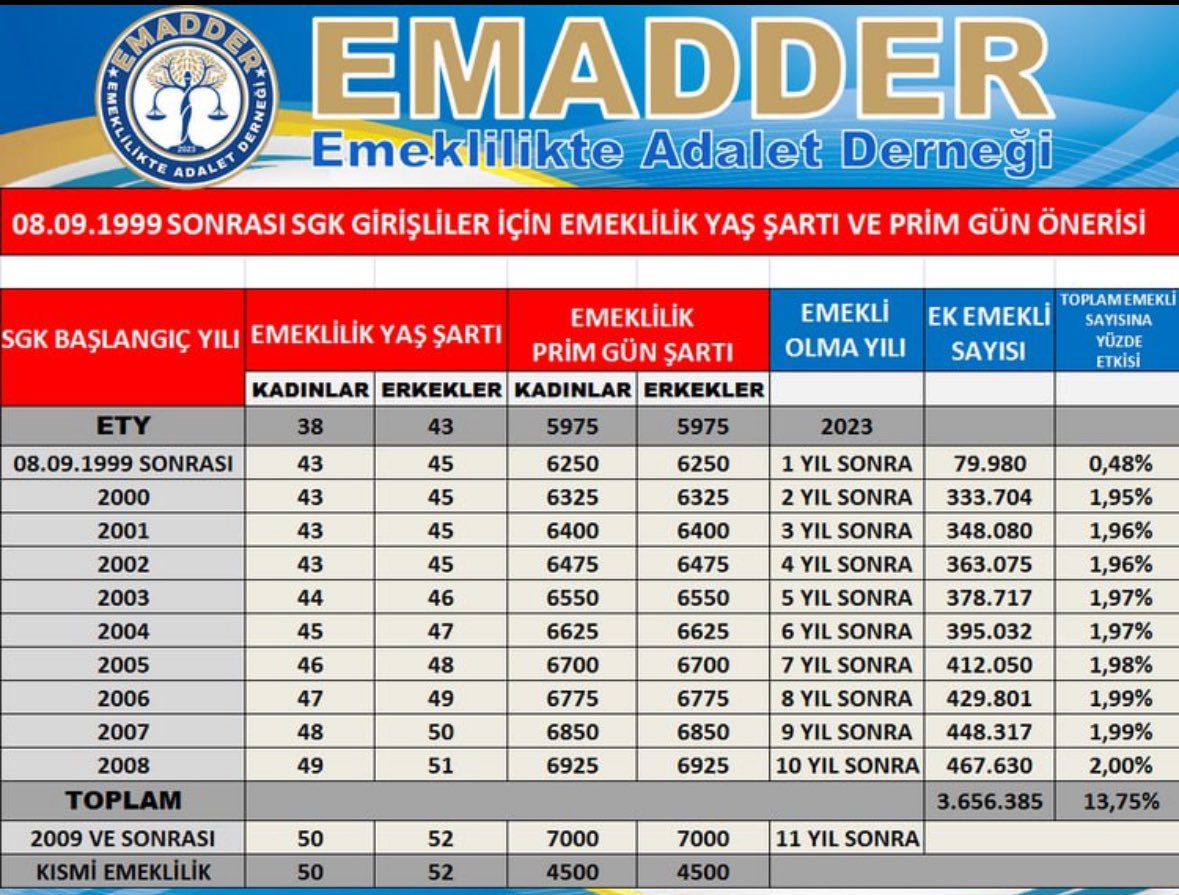 2000 2008 arası kademeli emeklilik bekliyor #KademeOlmadanAdaletOlmaz