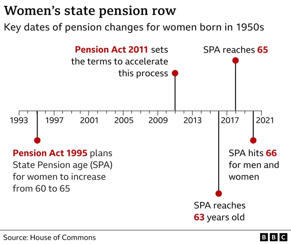 In order to show how the WASPI women were completely rugpulled and taken by surprise by their pension age being equalised with men, the BBC helpfully provides a 26 year timeline of the process.

How can people plan for such sudden, out of the blue changes?