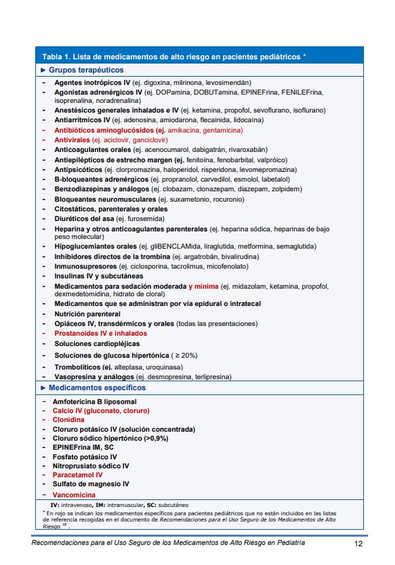 sefh_'s tweet photo. 🆕⚠️💊👶Recomendaciones para el Uso Seguro de los Medicamentos de Alto Riesgo en Pediatría

Elaborado por @sanidadgob  con @ISMP_Espana @aepediatria y la @sefh_ a través de nuestro grupo @GEFP_SEFH

✅Lista medicamentos alto riesgo
✅Prácticas seguras para ⬇️errores
✅Recomendaciones para medicamentos específicos, etc.

Descarga aquí: https://t.co/YSTK7FtiQc