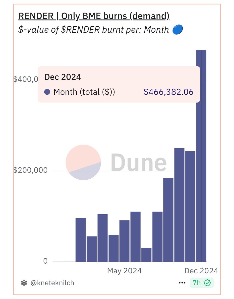 D0c Crypto โญ๏ธ (@thereald0c) on Twitter photo ๐จBREAKING: The <a href="/rendernetwork/">The Render Network</a> burned over $466,000 worth of $RENDER tokens in just 16 days in December!
This burn comes from real world #GPU usage and #AI utility.
The amount of burning will increase by 10x-100x in the near future.
You don't have enough $RENDER ๐จBREAKING: The <a href="/rendernetwork/">The Render Network</a> burned over $466,000 worth of $RENDER tokens in just 16 days in December!
This burn comes from real world #GPU usage and #AI utility.
The amount of burning will increase by 10x-100x in the near future.
You don't have enough $RENDER