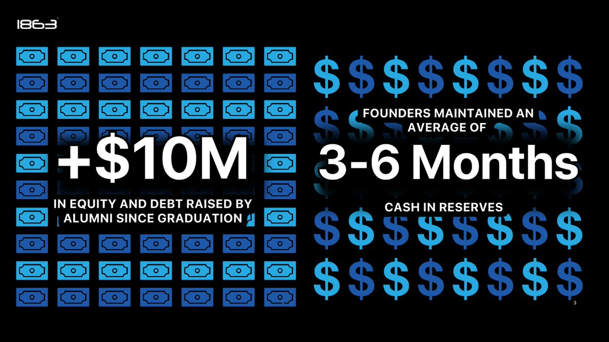 Since our founding, we’ve proudly helped New Majority founders:
✅ Maintain 3-6 months of cash reserves on average
✅ Raise over $10M in equity and debt post-graduation