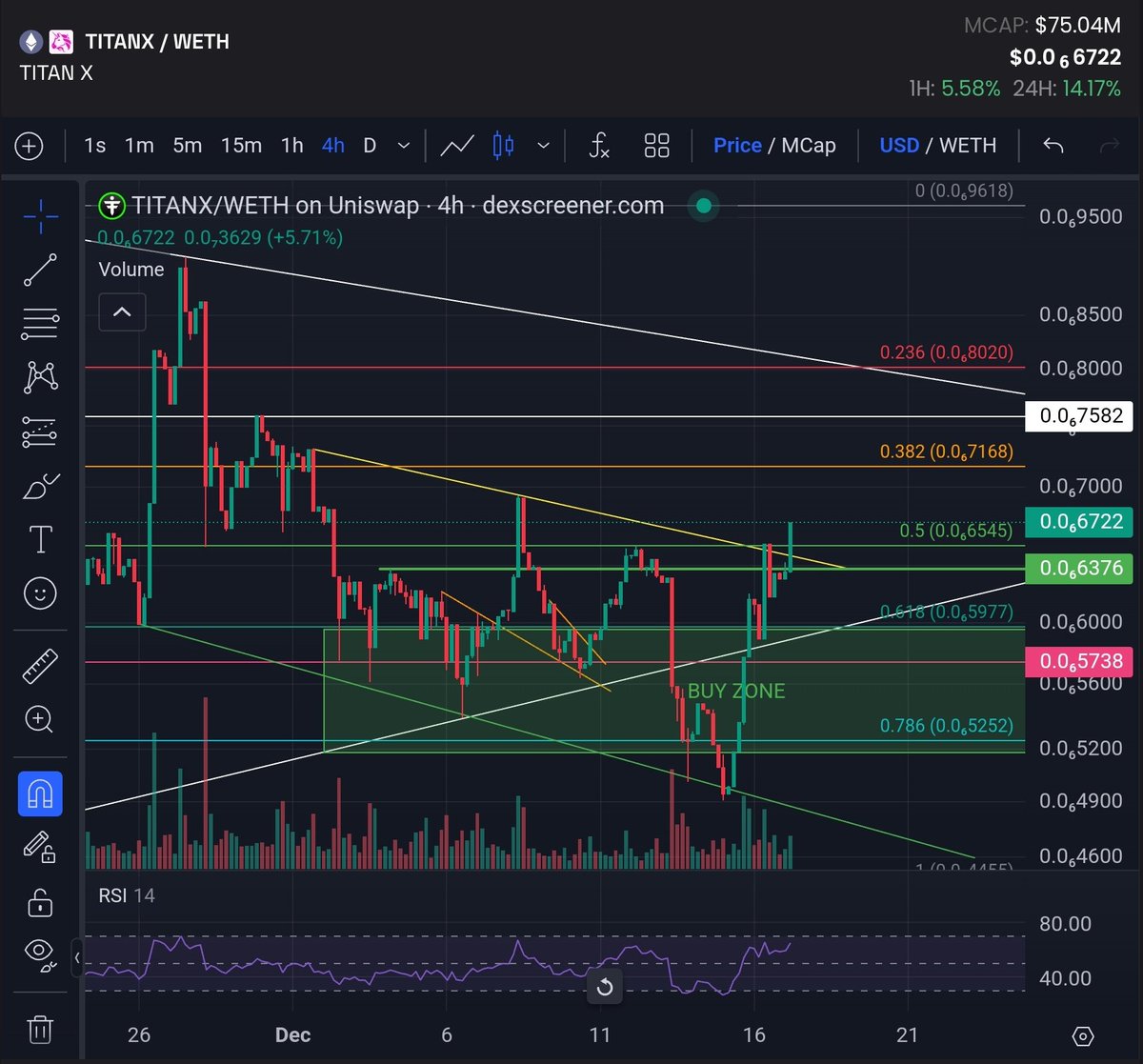 ScotVAi's tweet image. $TitanX (4hr chart) up 14.17% breaking out of the local downtrend resistance (Yellow line)

LFG!!!🚀🚀🚀