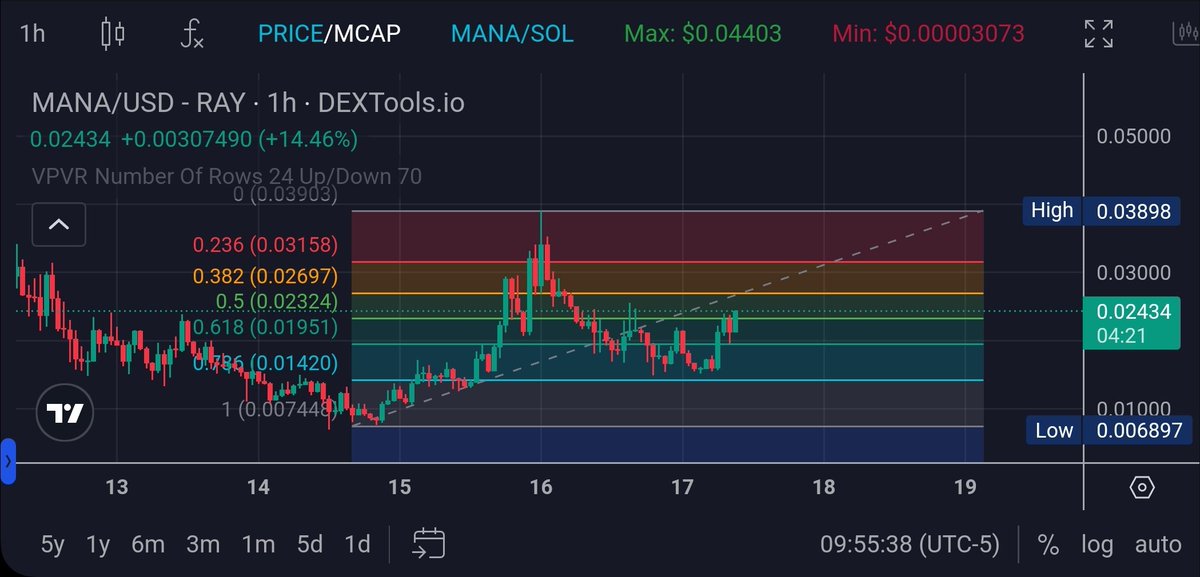 It took a while but $MANA finally reversed between .618 and the .786.

How high will it go this leg up? 🤔