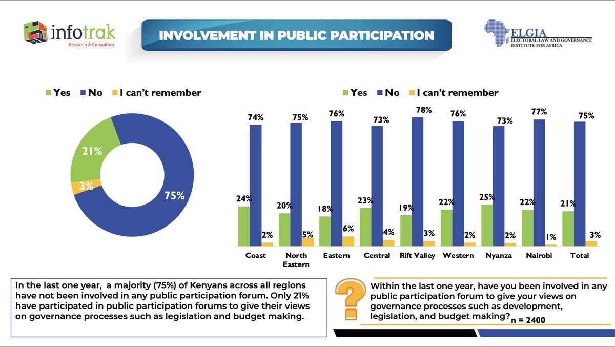 InfotrakN's tweet photo. ⁠Public Participation in Kenya 

The recent perception study show that:

- 75% of Kenyans have not engaged in public  participation forums in the past year.

-  Only 21% took part to share views on governance, legislation, and budget-making.

#InfotrakPerceptionStudy @ELGIA_Africa