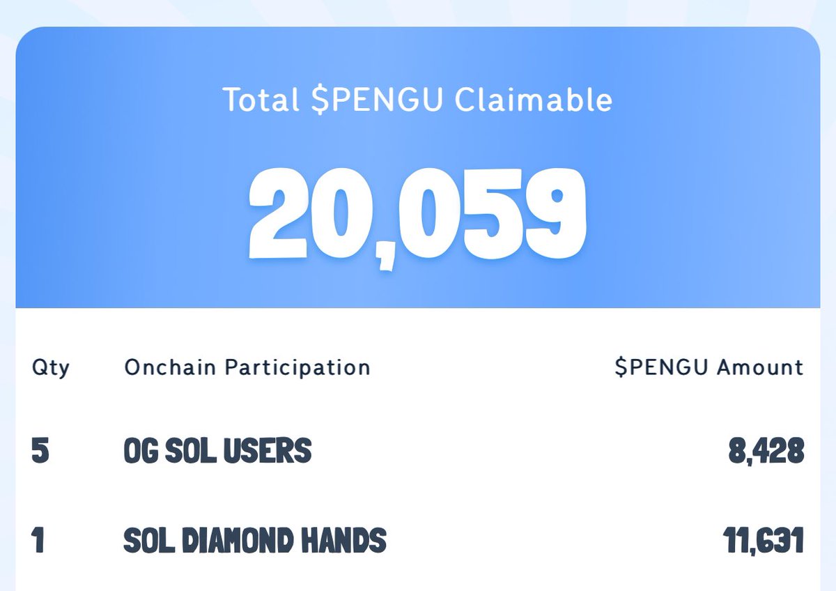 cloudz's tweet photo. PENGU is here 🐧

• OG SOL Users eligible 
• Jup Stakers eligible 
• Jup Users eligible 
• Helius Stakers eligible 

check all your wallets! https://t.co/wHbPEvSv2J