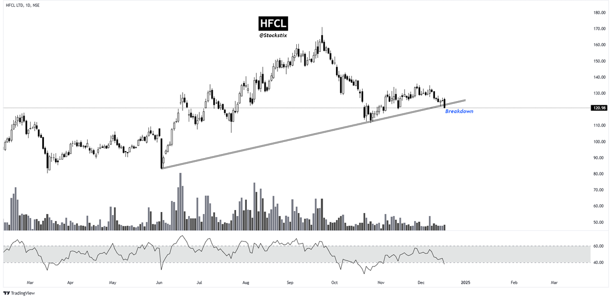 stockstix's tweet photo. FnO breakdown stocks to watch tomorrow👇

1⃣BOSCHLTD
2⃣HFCL
3⃣SBICARD
4⃣SIEMENS

🍀Any other?

Disc: Not a buy/sell recommendation.

#StockMarketIndia #StocksToWatch #BreakoutStocks @StocksbyYA https://t.co/uBkwMp1tuE