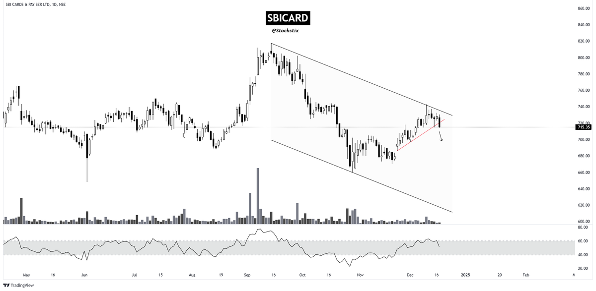 stockstix's tweet photo. FnO breakdown stocks to watch tomorrow👇

1⃣BOSCHLTD
2⃣HFCL
3⃣SBICARD
4⃣SIEMENS

🍀Any other?

Disc: Not a buy/sell recommendation.

#StockMarketIndia #StocksToWatch #BreakoutStocks @StocksbyYA https://t.co/uBkwMp1tuE