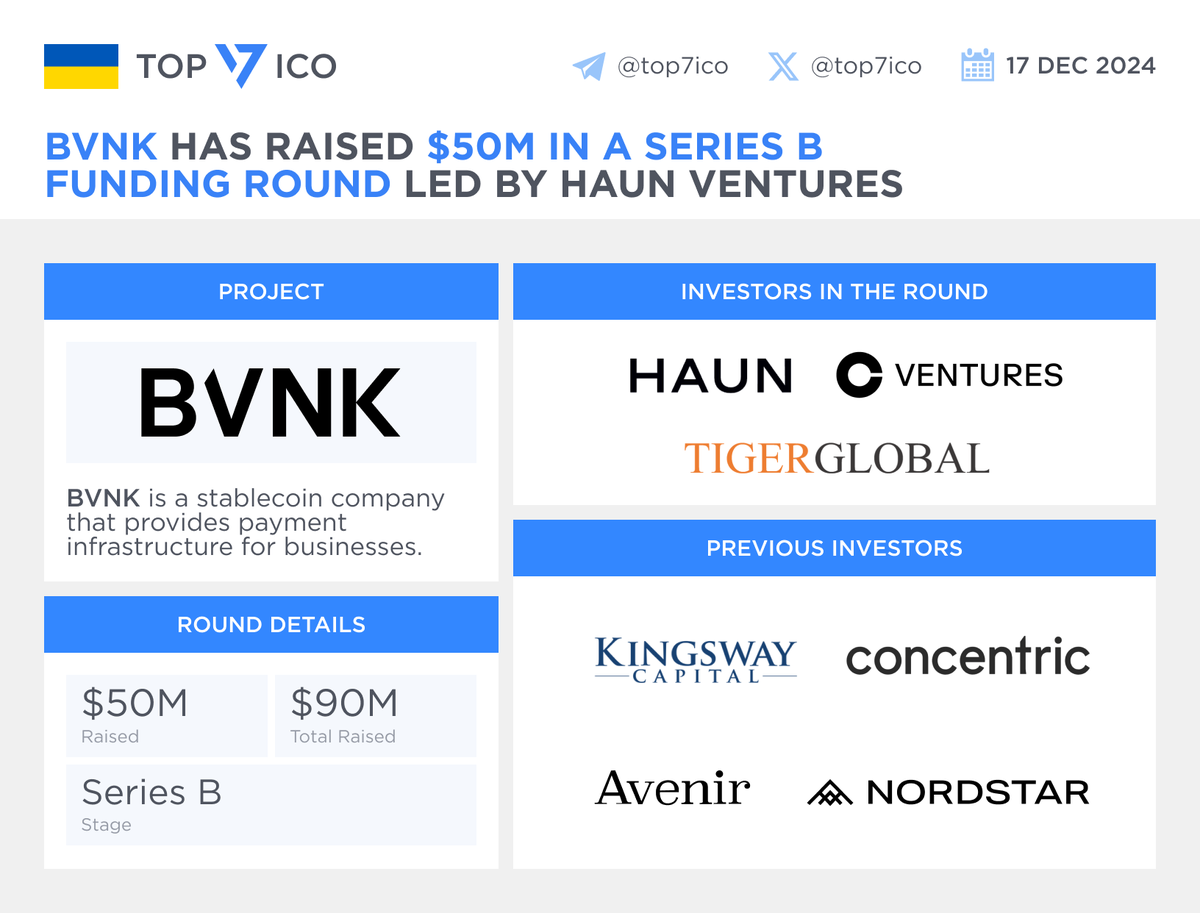 💰 @BVNKFinance has raised $50M in a Series B funding round Investors:  @HaunVentures, @cbventures, @ScribbleVC, Avenir and Tiger Global 🔗  https://t.co/iDNRps6b0t