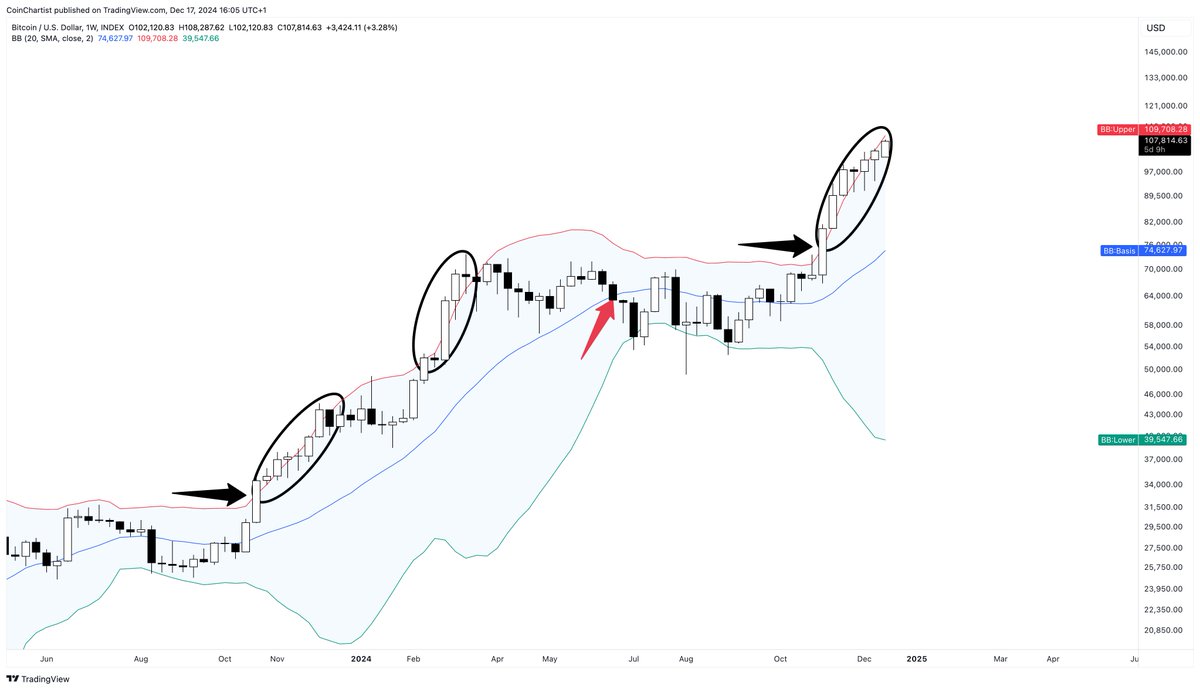 Education: How to use the Bollinger Bands for #Bitcoin trading (NFA)

A buy signal is generated when price closes above the upper Bollinger Band (black arrow)

If there's an active trend as a result of the move, price will "walk the bands" higher (ellipse)

This is more apt to