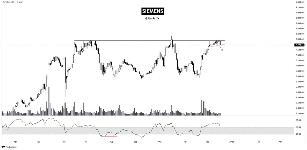 stockstix's tweet photo. FnO breakdown stocks to watch tomorrow👇

1⃣BOSCHLTD
2⃣HFCL
3⃣SBICARD
4⃣SIEMENS

🍀Any other?

Disc: Not a buy/sell recommendation.

#StockMarketIndia #StocksToWatch #BreakoutStocks @StocksbyYA https://t.co/uBkwMp1tuE