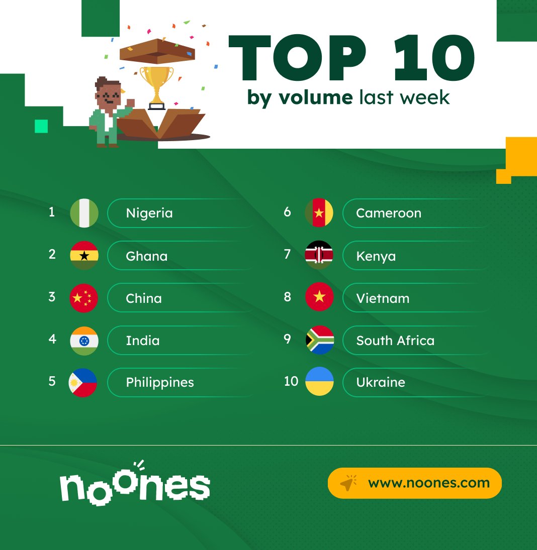 NoonesTech's tweet photo. 📊 Top 10 Countries by Trade Volume Last Week:

1️⃣ 🇳🇬 Nigeria
2️⃣ 🇬🇭 Ghana
3️⃣ 🇨🇳 China
4️⃣ 🇮🇳 India
5️⃣ 🇵🇭 Philippines
6️⃣ 🇨🇲 Cameroon
7️⃣ 🇰🇪 Kenya
8️⃣ 🇻🇳 Vietnam
9️⃣ 🇿🇦 South Africa
🔟 🇺🇦 Ukraine
#TradeVolume #GlobalMarkets #CryptoStats https://t.co/jpCs8BcLM9