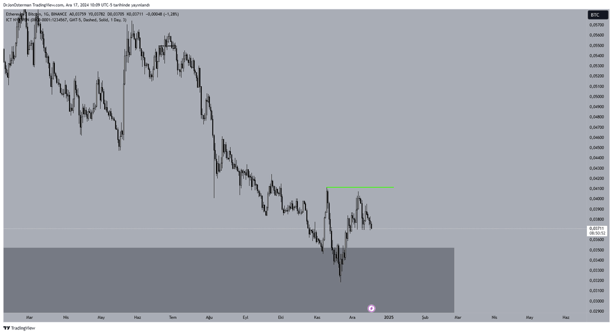 #ETHBTC Daily
Eth ve alts lar için asıl hareketler yeşil çizginin kazanımıyla olacağını düşünüyorum.Halihazırda fiyat hareketi çok volatilillik kazandığında altlar belki bir tık daha hırpalanabilir. Fakat geniş resimde herhangi bir sıkıntı yok.İyi seanslar
