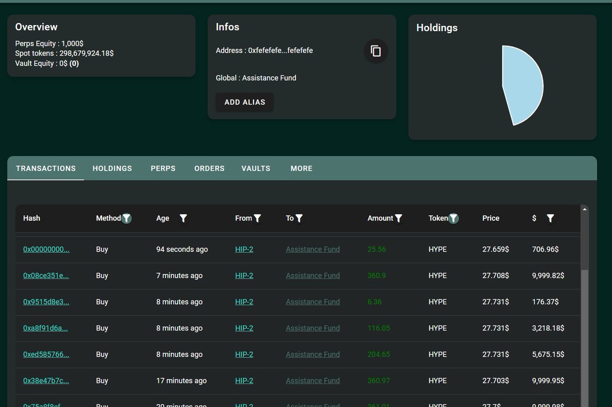 papipnl's tweet image. The Hyperliquid Assistance Fund really is one of the wildest things I have seen in Crypto. 

The team is just shooting $10k clips into $HYPE every couple of minutes. True up only technology.