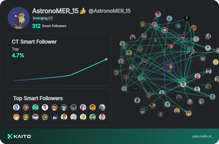 Yap early, yap only, yap often.

@_kaitoai is connecting AI, attention and capital with Yaps.

Just claimed my social card and I'm accumulating Yap points in real-time.

Claim yours 👉 yaps.kaito.ai/referral/14879…