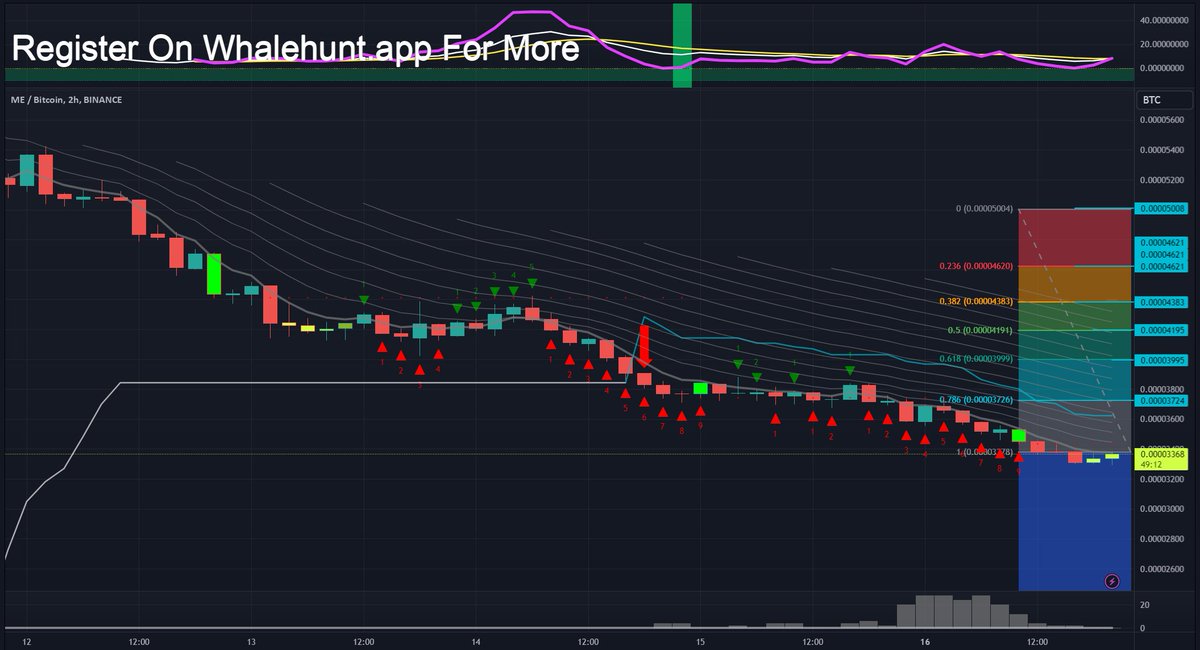 NatalDormer's tweet photo. #ME s Out There❄️🧑🎄
Magic Eden just got listed on some major exchanges past week
We can see the gate io chart - with the big pump when it got listed on binance
ME can recover soon and we can call it a bottom -waiting for the reversal confirmation
right now..#MEBTC
Very Hot Tools On https://t.co/CJmMlhRfiZ, DM me to JOIN