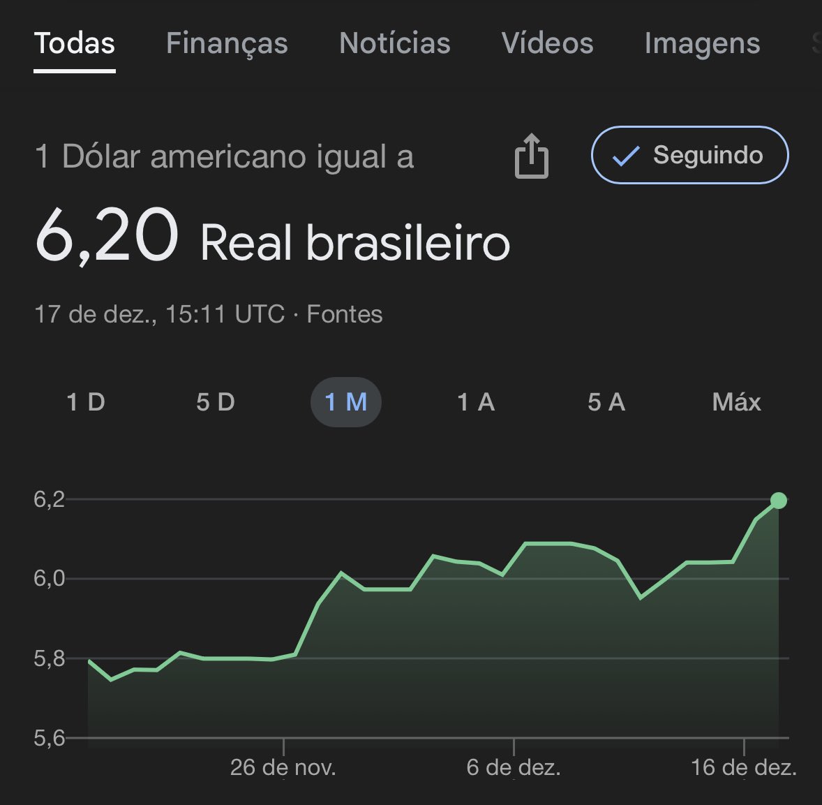 vanppsa's tweet image. Google está bugado de novo. Como assim 6,20 🤡