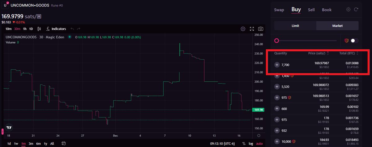 A Rune trader listed 7,700 uncommon goods on ME.

Did you know if you listed this on RunePro, other rune traders can directly bid on this without transferring funds to custodial wallets? And earn platform points.

Moral of the story: list on RunePro to get bids.