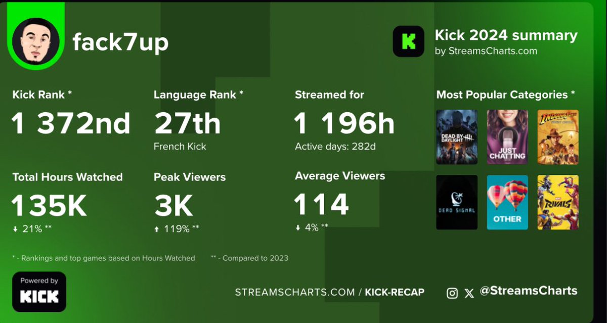 FacK7uP's tweet photo. @kickfrancais Lets go faut viser le top 15 #KickRecap https://t.co/HoPZRzQzHk