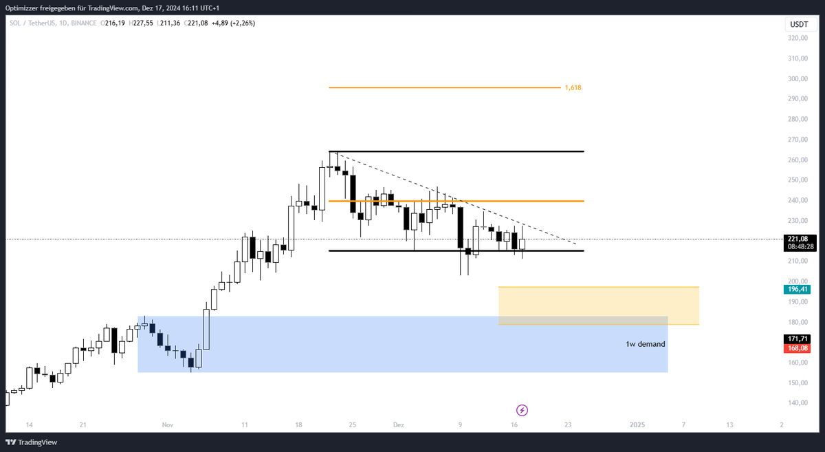 CryptoIck's tweet photo. Waiting for $SOL to do something... Descending trendline under pressure &amp; a close above $230 could unlock upside potential. Immediate resistance around $240, with 1.618 Fib targeting $300+. Weekly demand zone below range. Bulls might be gearing up. 🚀 #SOL #Crypto #Trading https://t.co/M4lMBwvKVd